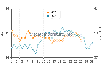 Lourinha water temp chart in March