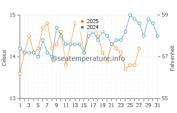 Wassertemperatur Lovište im März