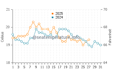 Low Head water temp chart in March
