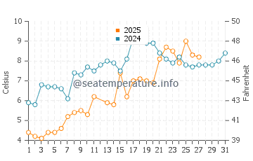 Lower Township water temp chart in March