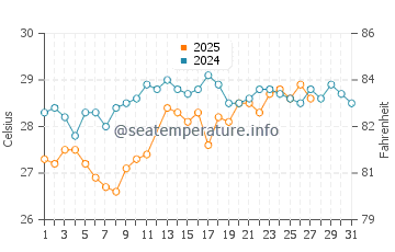 Loyada water temp chart in March