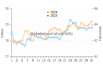 Loyola water temp chart in March