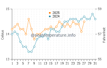 Wassertemperatur Lu Bagnu im März