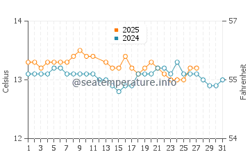 Luarca water temp chart in March