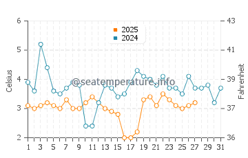 Lubec water temp chart in March