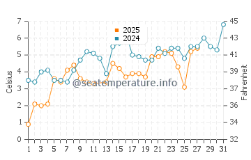 Lubmin water temp chart in March