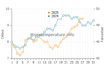 Temperature dell'acqua a Luc-sur-Mer a marzo