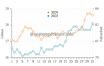 Temperatura del agua en Lucena en marzo
