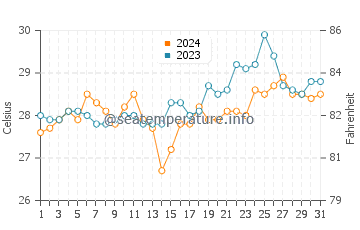 Wassertemperatur Lugait im März