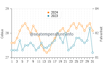 Lugus water temp chart in March