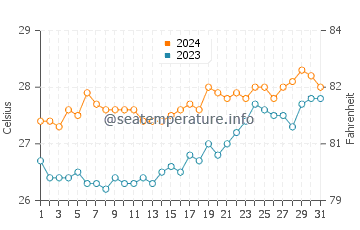 Luklukan water temp chart in March