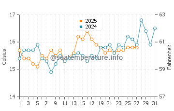 Lukove water temp chart in March
