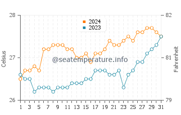 Lumangbayan water temp chart in March