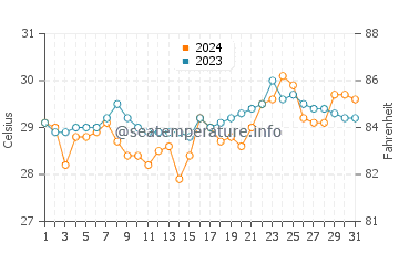 Lumatil water temp chart in March
