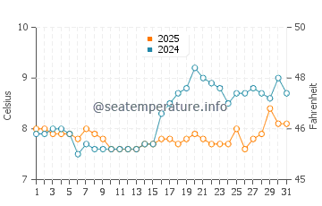 Lummi Island water temp chart in March