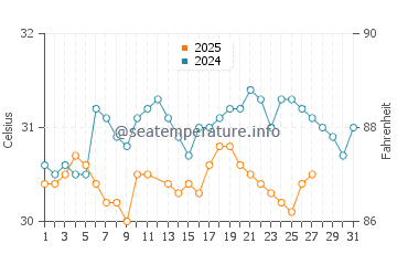 Lumut water temp chart in March