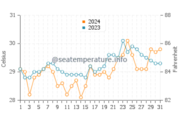Lumuyon water temp chart in March
