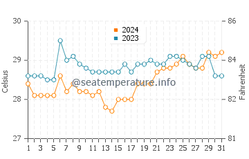 Lun Pequeno water temp chart in March