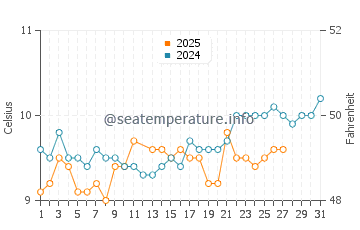 Lundy Bay water temp chart in March