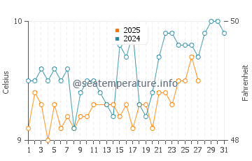 Temperature dell'acqua a Lundy a marzo