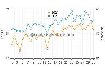 Lupon water temp chart in March