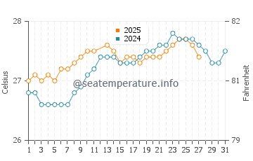 Temperature dell'acqua a Luquillo a marzo