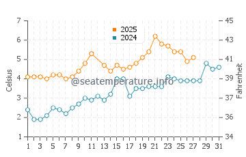 Lushun water temp chart in March