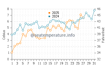 Wassertemperatur Lütow im März