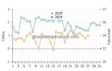 Lutsen water temp chart in March