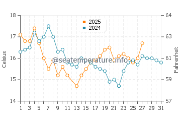 Temperatura vode u Zaljev Lyall u ožujku
