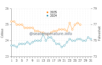 Lydgate Beach water temp chart in March