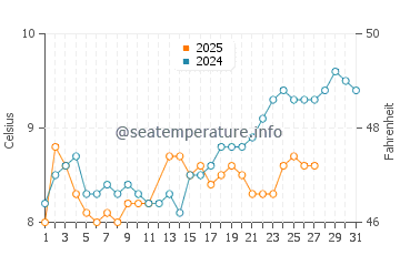 Temperature dell'acqua a Lynton a marzo