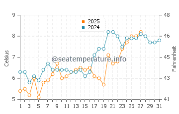 Temperature dell'acqua a Lytham St Annes a marzo