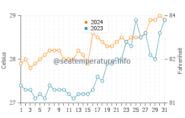 Maagnas water temp chart in March