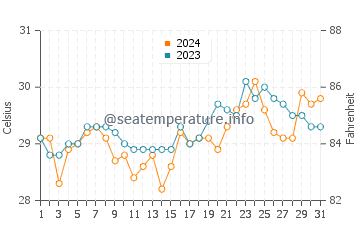 Maan water temp chart in March