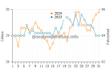 Mabay water temp chart in March