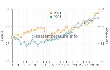 Temperatura vode u Mabayo u ožujku