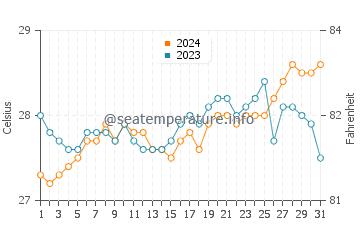 Mabini water temp chart in March
