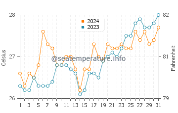 Mabiton water temp chart in March