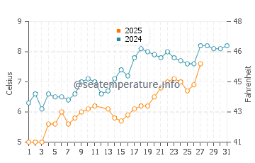 Temperature dell'acqua a Mablethorpe a marzo
