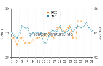 Mabul water temp chart in March
