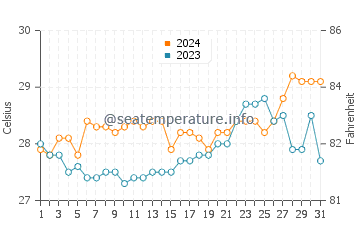 Macaas water temp chart in March