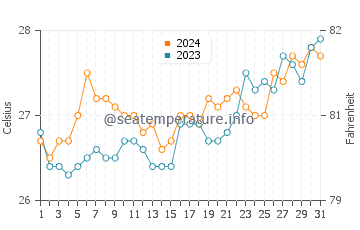 Macalaya water temp chart in March
