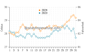 Macarthur water temp chart in March