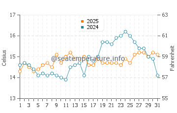 Temperature dell'acqua a Maccarese a marzo