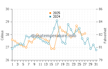 Machalilla water temp chart in March