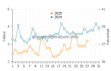 Machiasport water temp chart in March