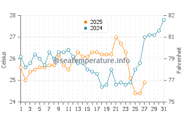Temperatura da água em Macuto em março