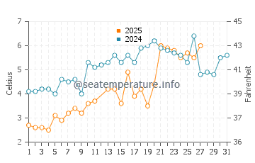Madaket Beach water temp chart in March