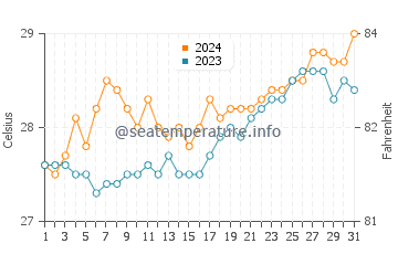 Madalag water temp chart in March
